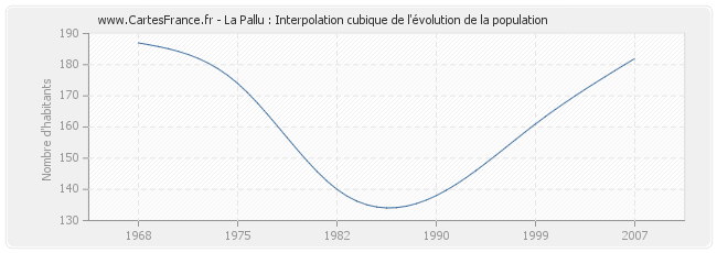 La Pallu : Interpolation cubique de l'évolution de la population